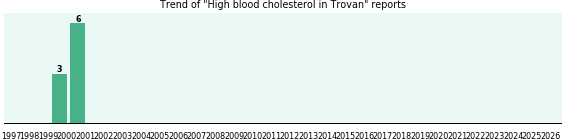 Could Trovan cause High blood cholesterol?